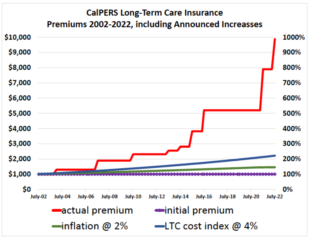 CalPERS Long Term Care Program Bleeds Policyholders Dry via 10X Higher ...