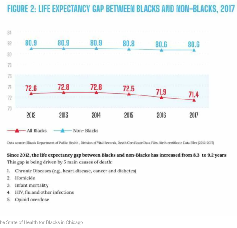 Black life expectancy gap in Chicago continues to get worse, report