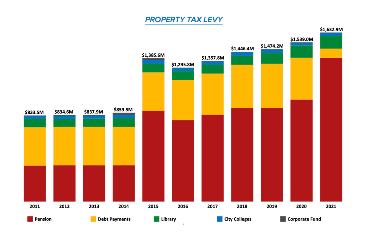 One chart tells you much about Chicago’s property tax and its pensions ...
