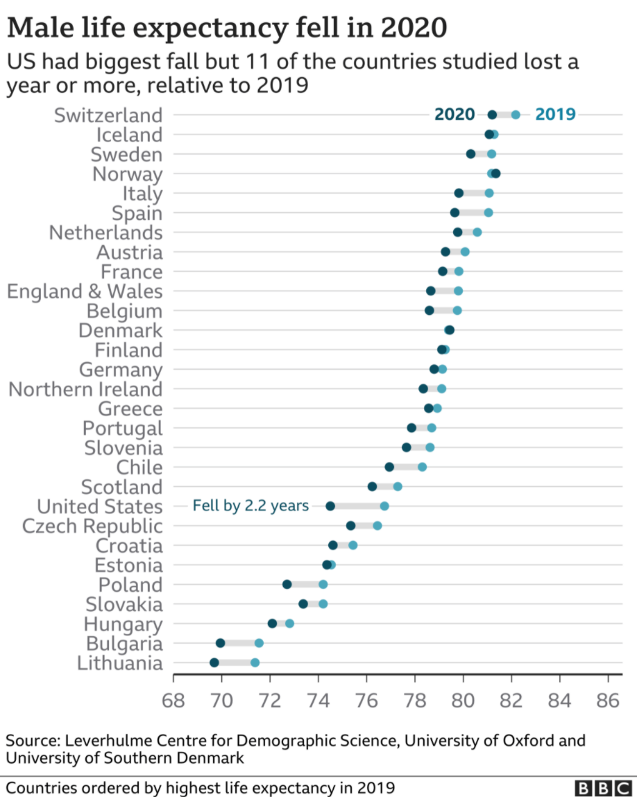 Covid 19 Life Expectancy Is Down But What Does This Mean Actuarial News