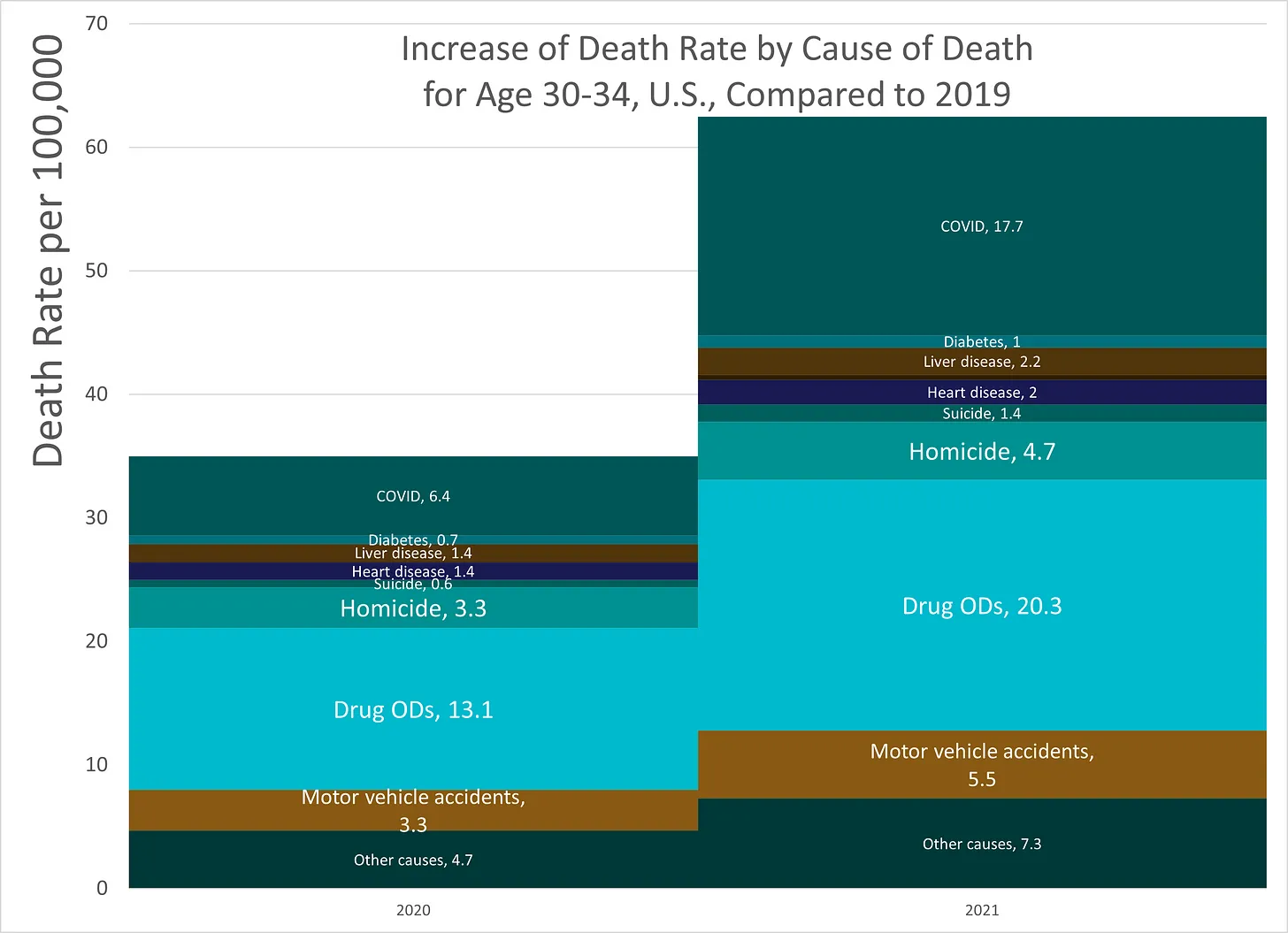 Millennial Massacre Part 2 Increase In Mortality For Ages 18 39 For