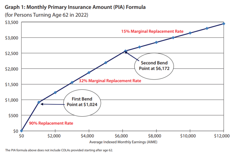 Social Security Reform Benefit Formula Options Actuarial News