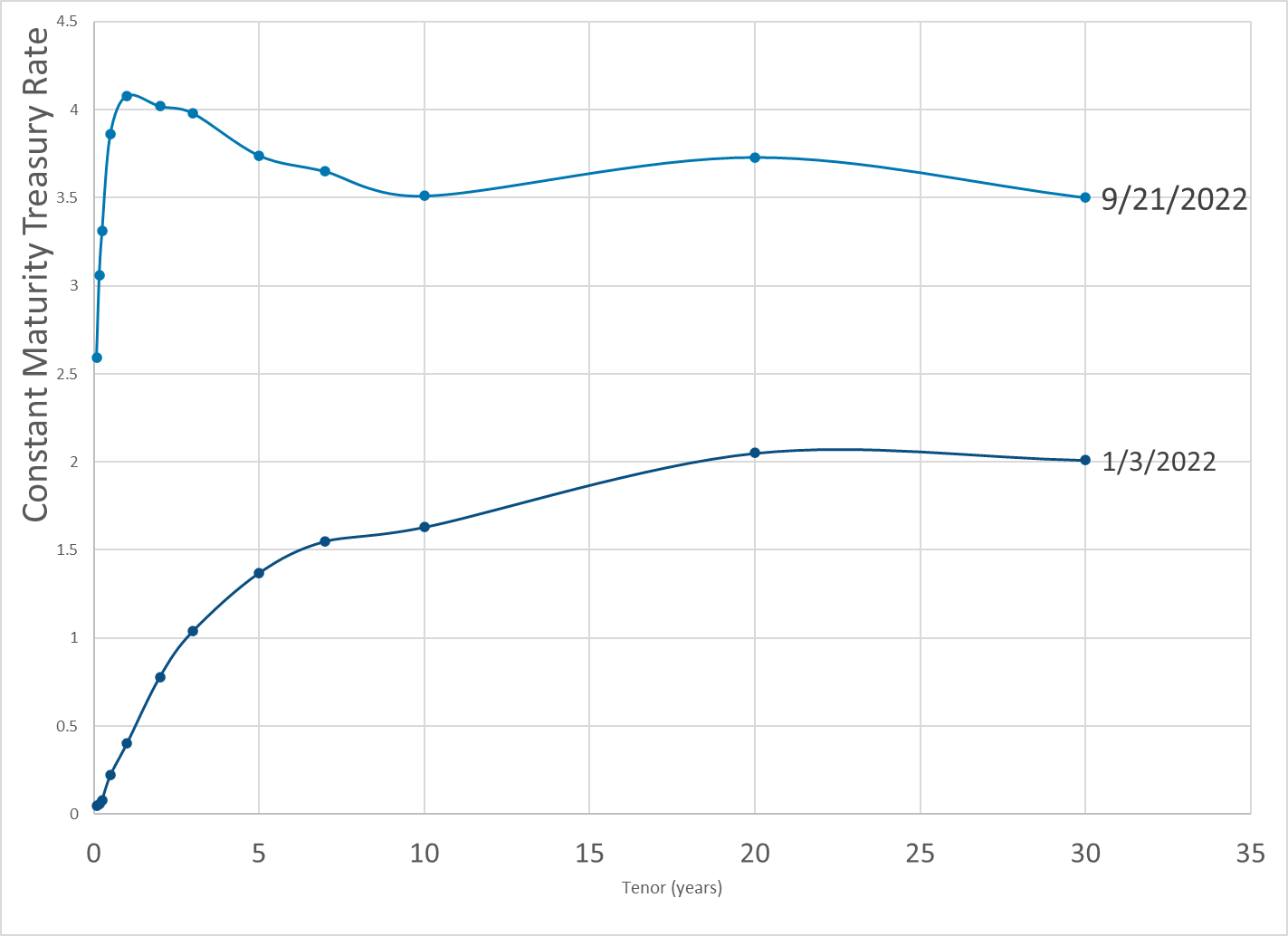 Daily Treasury Par Yield Curve Rates Actuarial News