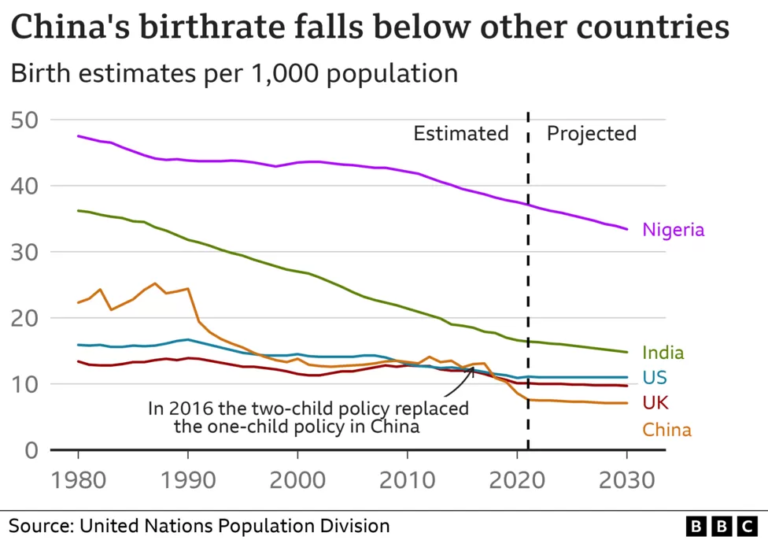 China’s population falls for first time since 1961 Actuarial News