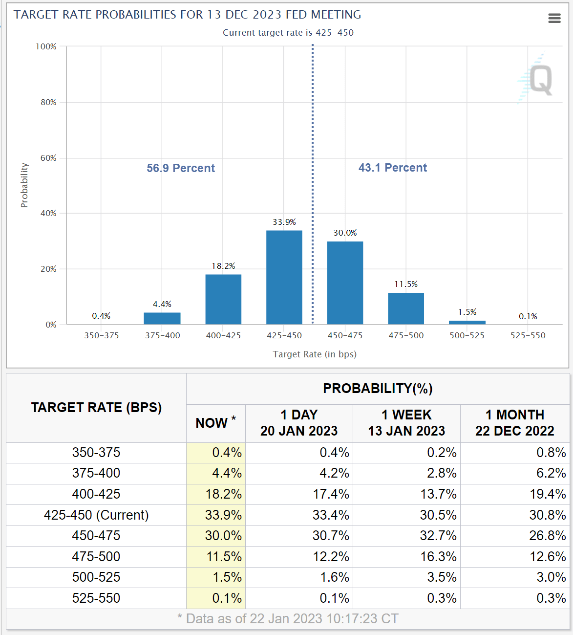 One and Done for Fed Rate Hikes in 2023? Actuarial News