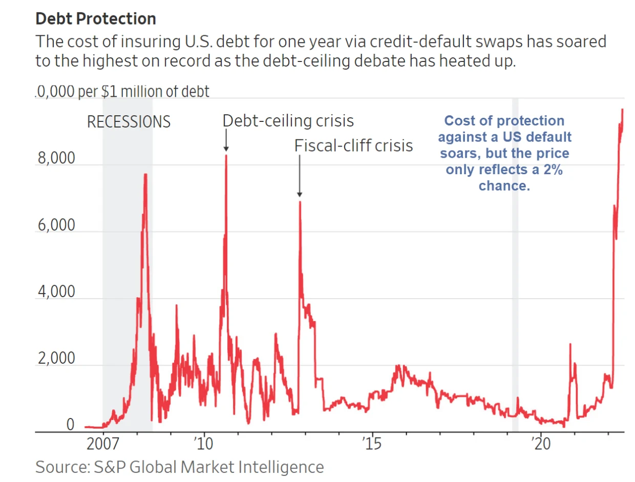 Credit Default Swaps Imply a Two Percent Chance the US Defaults