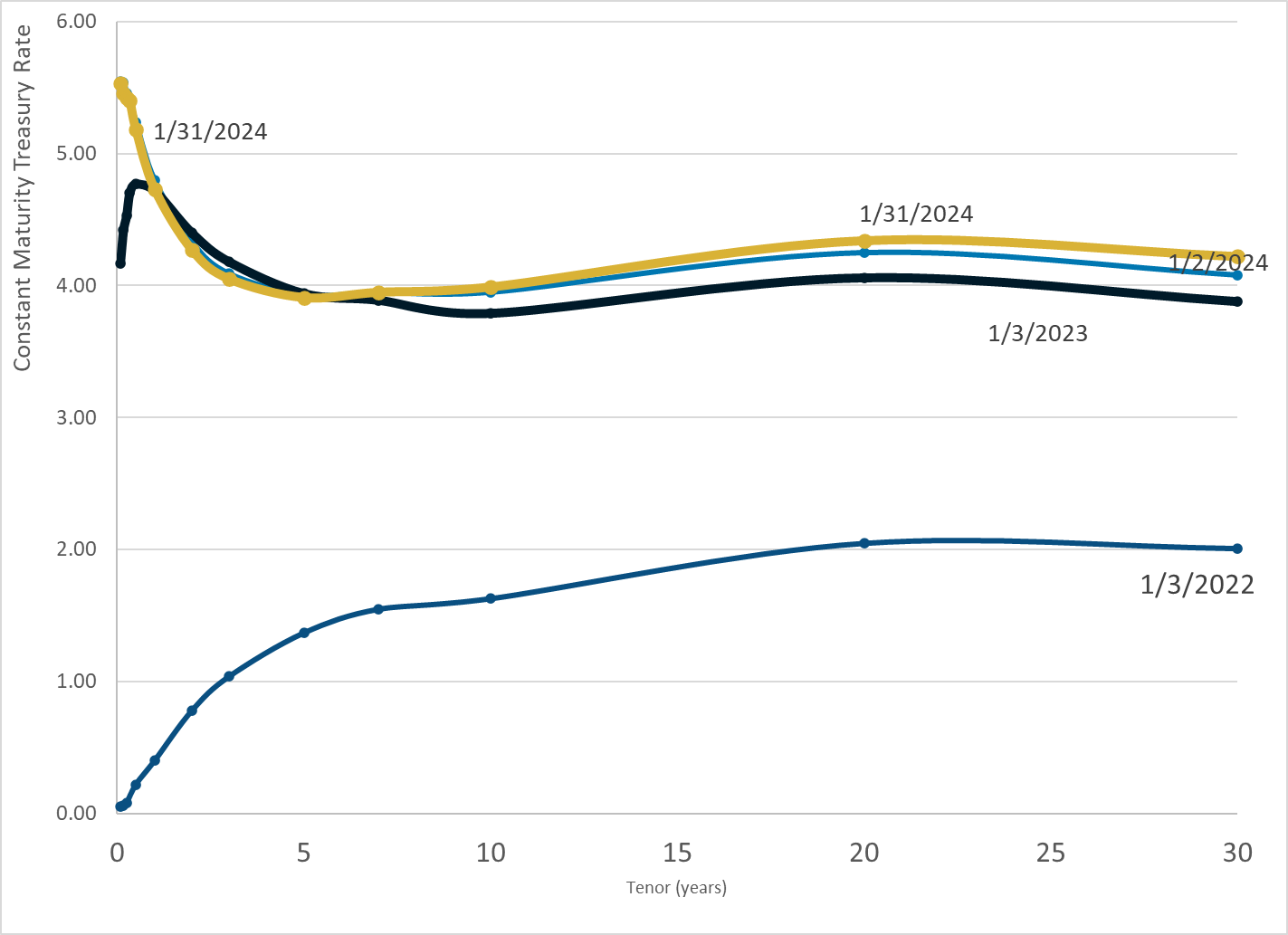 Daily Treasury Par Yield Curve Rates – 31 Jan 2024 – Actuarial News