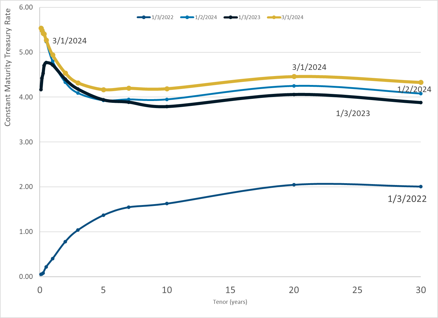 Daily Treasury Par Yield Curve Rates – 1 Mar 2024 – Actuarial News