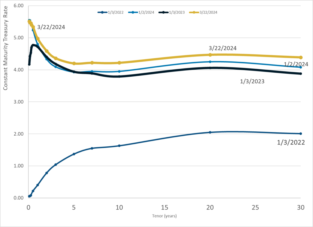 Overview of The Curve [March 2024]