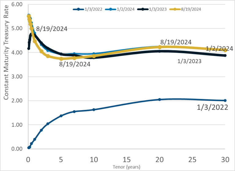 Daily Treasury Par Yield Curve Rates – 19 Aug 2024 – Actuarial News
