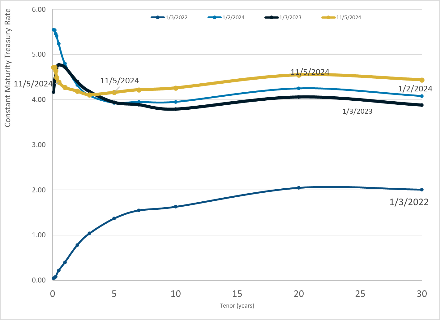 Daily Treasury Par Yield Curve Rates – 5 Nov 2024 – Actuarial News