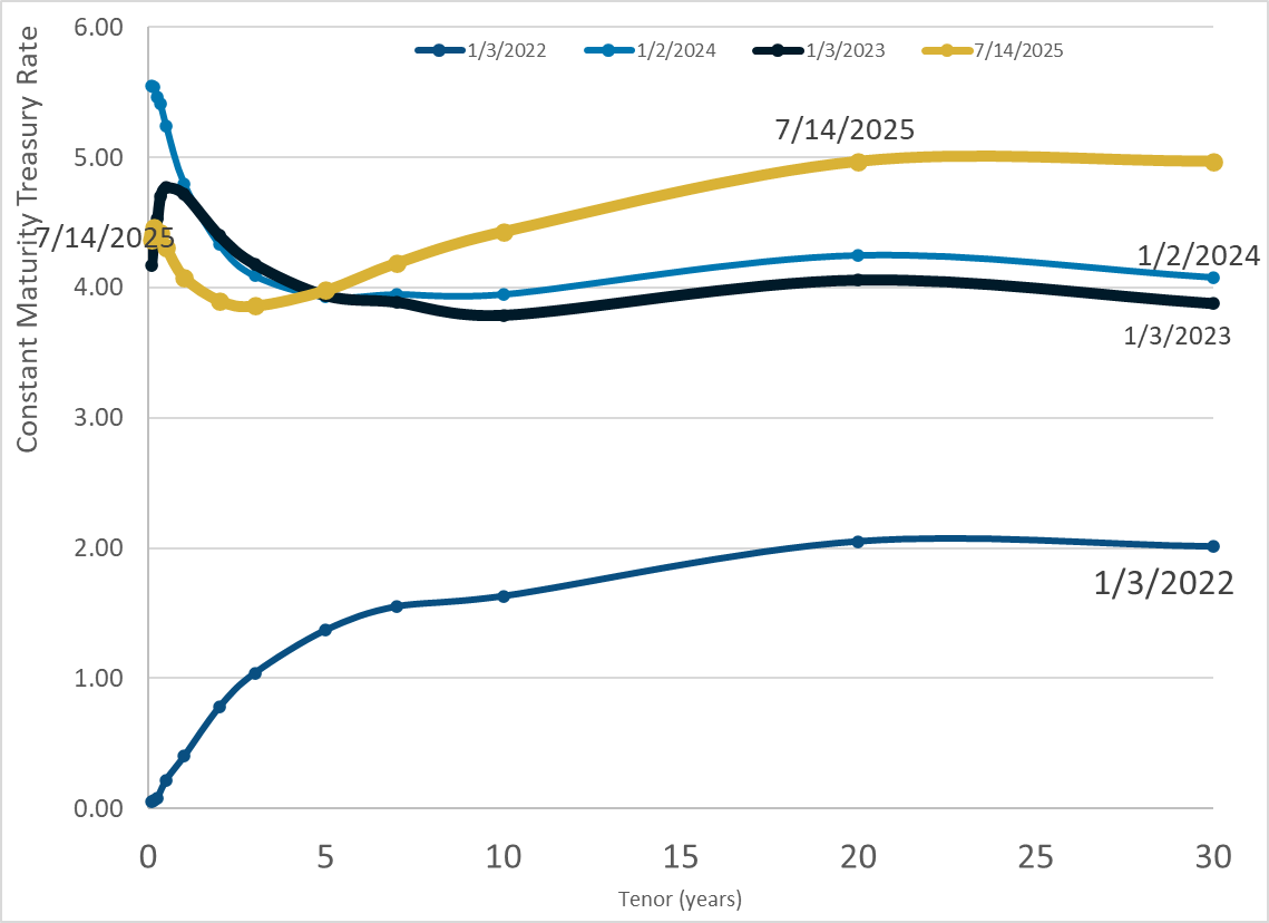 Daily Treasury Par Yield Curve Rates – 14 July 2025 – Actuarial News