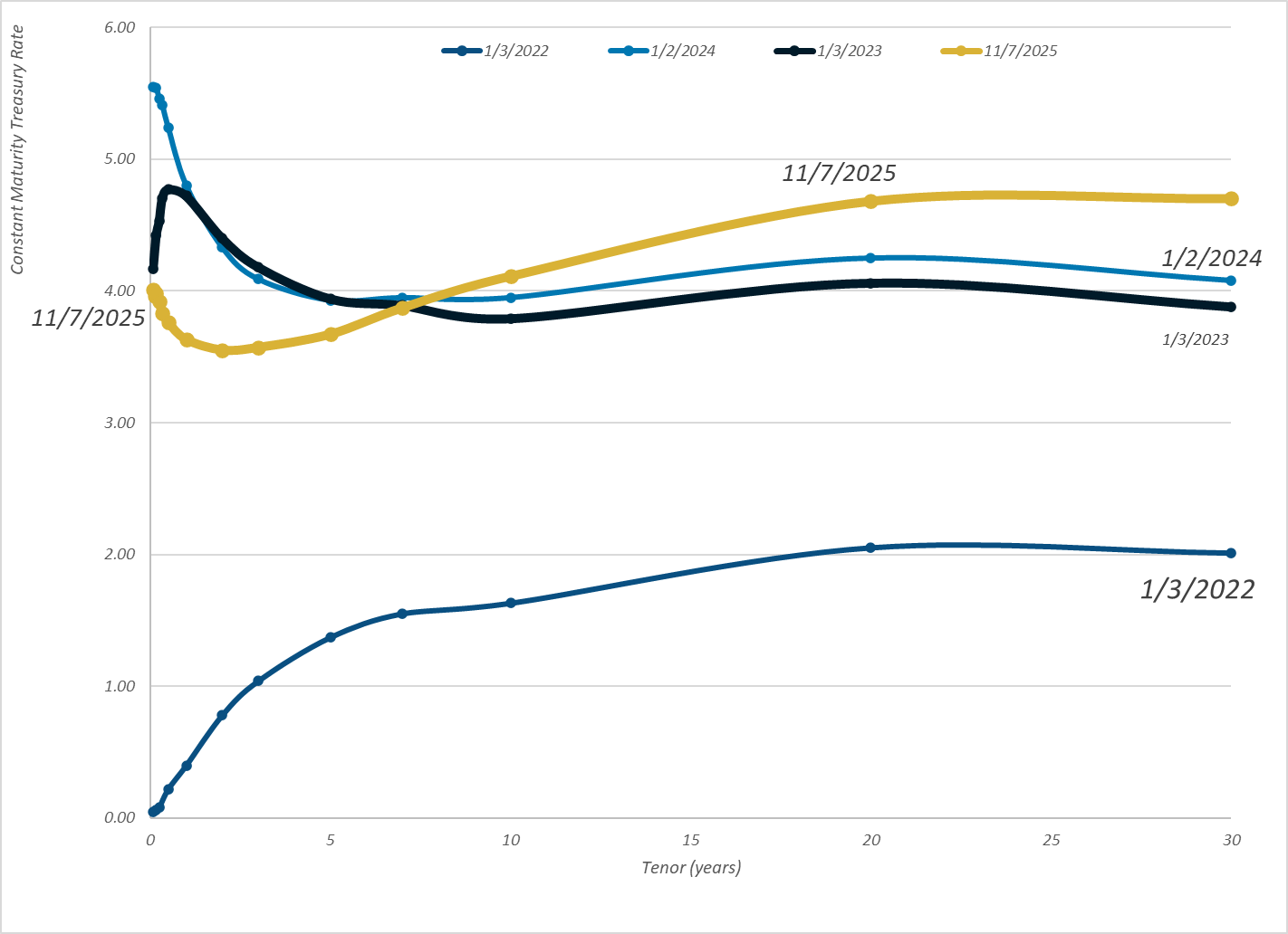 Daily Treasury Par Yield Curve Rates – 7 Nov 2025 – Actuarial News